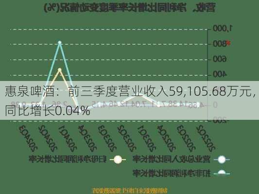 惠泉啤酒：前三季度营业收入59,105.68万元，同比增长0.04%