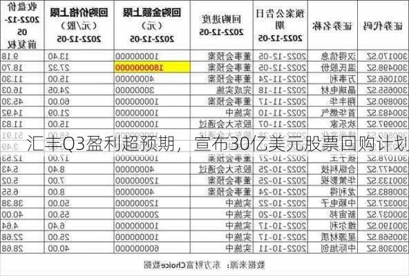 汇丰Q3盈利超预期，宣布30亿美元股票回购计划