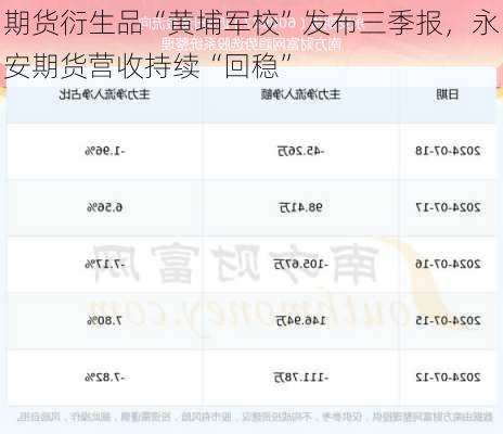 期货衍生品“黄埔军校”发布三季报，永安期货营收持续“回稳”