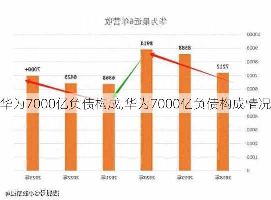 华为7000亿负债构成,华为7000亿负债构成情况