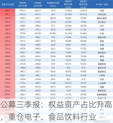 公募三季报：权益资产占比升高，重仓电子、食品饮料行业