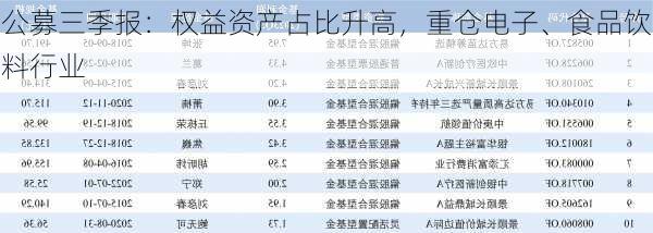 公募三季报：权益资产占比升高，重仓电子、食品饮料行业