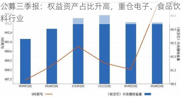 公募三季报：权益资产占比升高，重仓电子、食品饮料行业