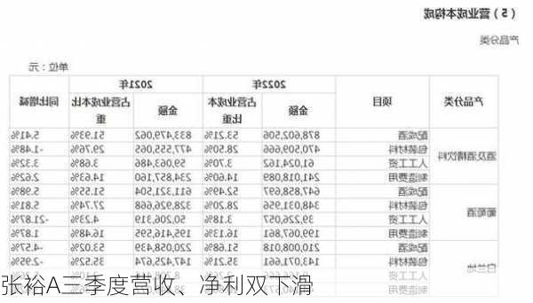 张裕A三季度营收、净利双下滑