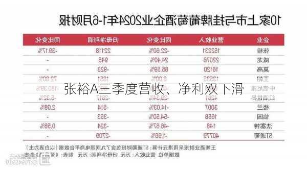 张裕A三季度营收、净利双下滑