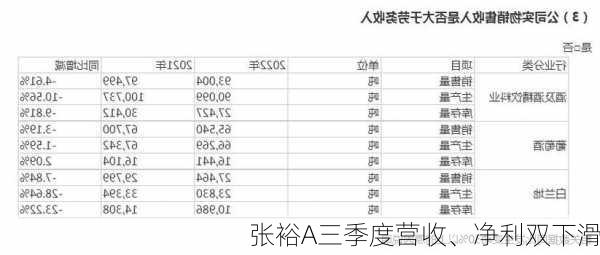 张裕A三季度营收、净利双下滑