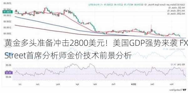 黄金多头准备冲击2800美元！美国GDP强势来袭 FXStreet首席分析师金价技术前景分析