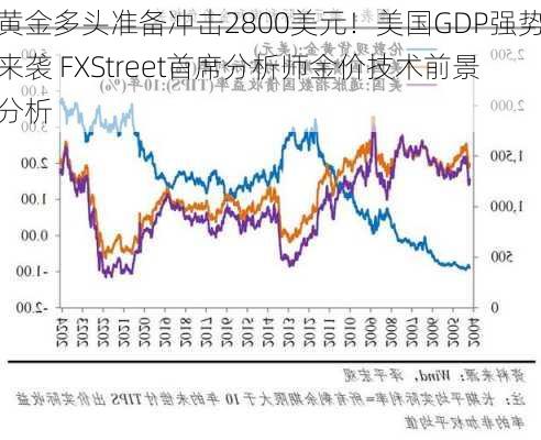 黄金多头准备冲击2800美元！美国GDP强势来袭 FXStreet首席分析师金价技术前景分析