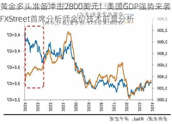 黄金多头准备冲击2800美元！美国GDP强势来袭 FXStreet首席分析师金价技术前景分析