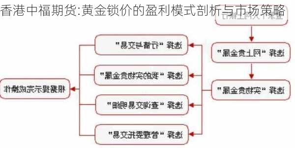 香港中福期货:黄金锁价的盈利模式剖析与市场策略