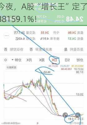 今夜，A股“增长王”定了，38159.1%！