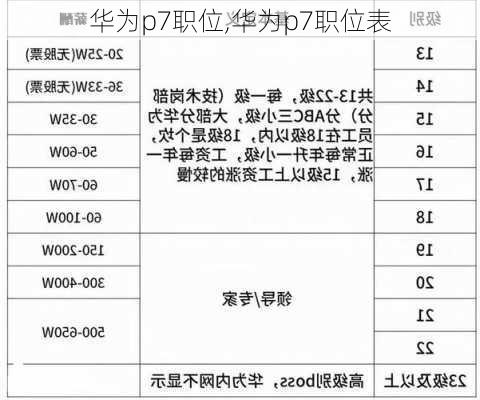 华为p7职位,华为p7职位表