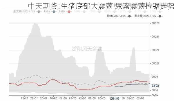 中天期货:生猪底部大震荡 尿素震荡拉锯走势