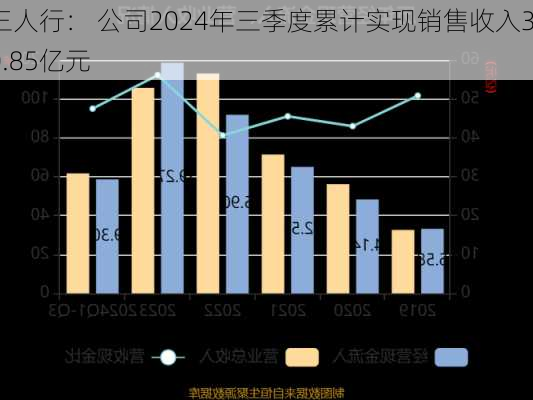 三人行： 公司2024年三季度累计实现销售收入30.85亿元