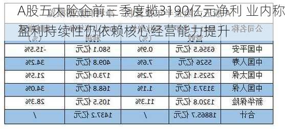 A股五大险企前三季度揽3190亿元净利 业内称盈利持续性仍依赖核心经营能力提升