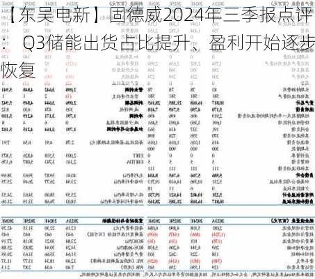 【东吴电新】固德威2024年三季报点评： Q3储能出货占比提升、盈利开始逐步恢复