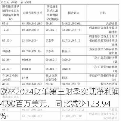 欧林2024财年第三财季实现净利润-24.90百万美元，同比减少123.94%