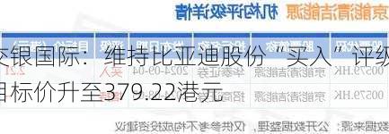 交银国际：维持比亚迪股份“买入”评级 目标价升至379.22港元