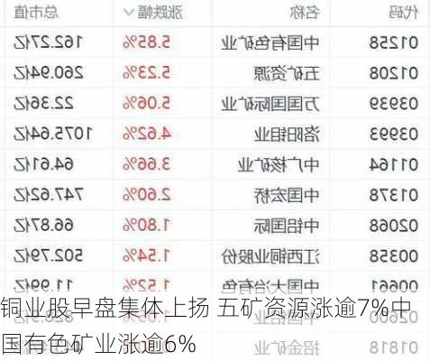 铜业股早盘集体上扬 五矿资源涨逾7%中国有色矿业涨逾6%