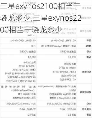 三星exynos2100相当于骁龙多少,三星exynos2200相当于骁龙多少