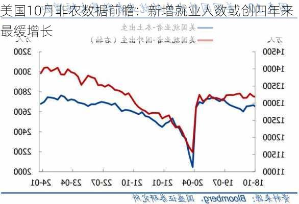 美国10月非农数据前瞻：新增就业人数或创四年来最缓增长