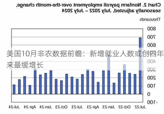 美国10月非农数据前瞻：新增就业人数或创四年来最缓增长