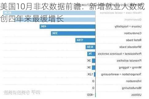 美国10月非农数据前瞻：新增就业人数或创四年来最缓增长