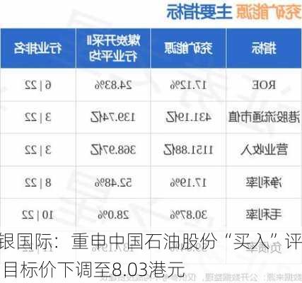 中银国际：重申中国石油股份“买入”评级 目标价下调至8.03港元