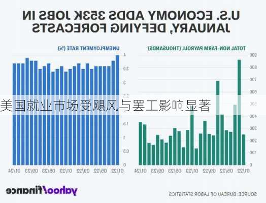 美国就业市场受飓风与罢工影响显著