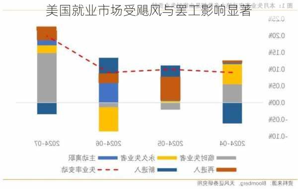 美国就业市场受飓风与罢工影响显著