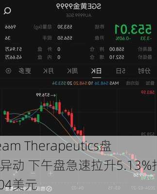 Beam Therapeutics盘中异动 下午盘急速拉升5.13%报23.04美元