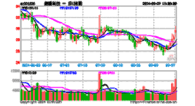 Beam Therapeutics盘中异动 下午盘急速拉升5.13%报23.04美元