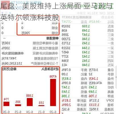 尾盘：美股维持上涨局面 亚马逊与英特尔领涨科技股