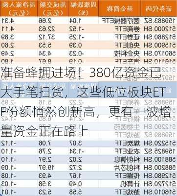 准备蜂拥进场！380亿资金已大手笔扫货，这些低位板块ETF份额悄然创新高，更有一波增量资金正在路上