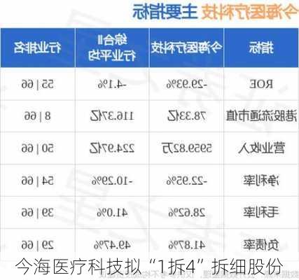 今海医疗科技拟“1拆4”拆细股份