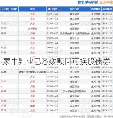 蒙牛乳业已悉数赎回可换股债券