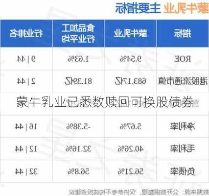 蒙牛乳业已悉数赎回可换股债券