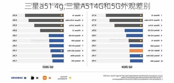 三星a51 4g,三星A514G和5G外观差别