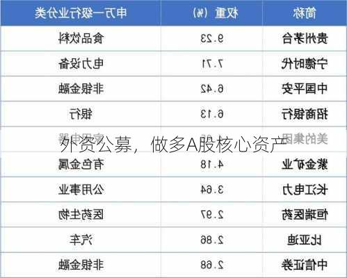 外资公募，做多A股核心资产