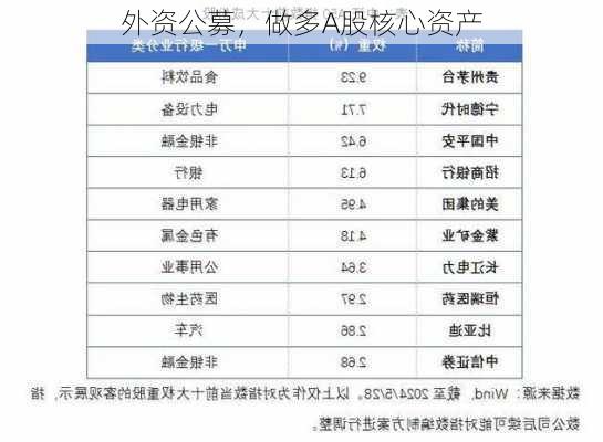 外资公募，做多A股核心资产