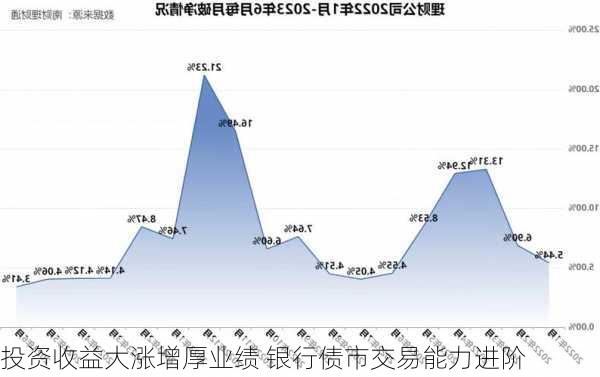 投资收益大涨增厚业绩 银行债市交易能力进阶