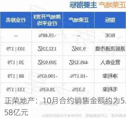 正荣地产：10月合约销售金额约为5.58亿元