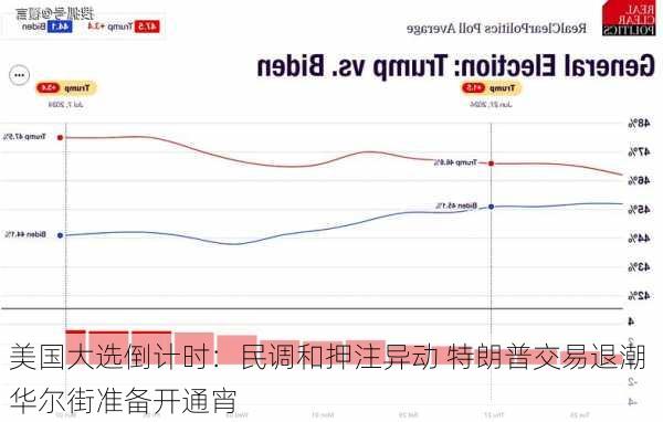 美国大选倒计时：民调和押注异动 特朗普交易退潮 华尔街准备开通宵