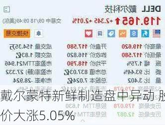 戴尔蒙特新鲜制造盘中异动 股价大涨5.05%