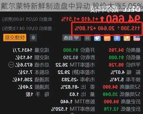 戴尔蒙特新鲜制造盘中异动 股价大涨5.05%