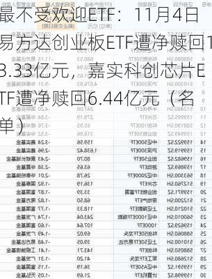 最不受欢迎ETF：11月4日易方达创业板ETF遭净赎回13.33亿元，嘉实科创芯片ETF遭净赎回6.44亿元（名单）