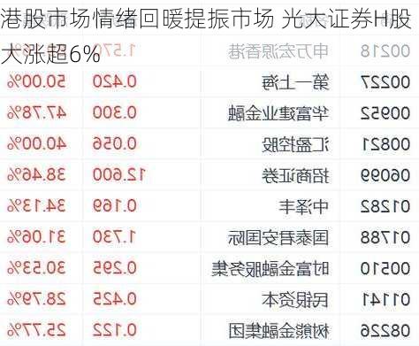 港股市场情绪回暖提振市场 光大证券H股大涨超6%