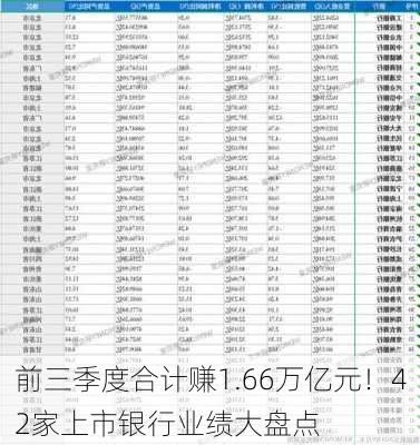 前三季度合计赚1.66万亿元！42家上市银行业绩大盘点