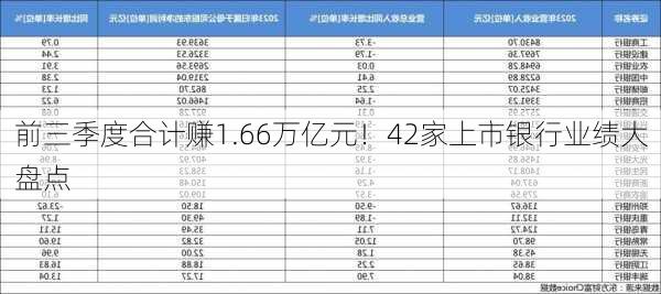 前三季度合计赚1.66万亿元！42家上市银行业绩大盘点