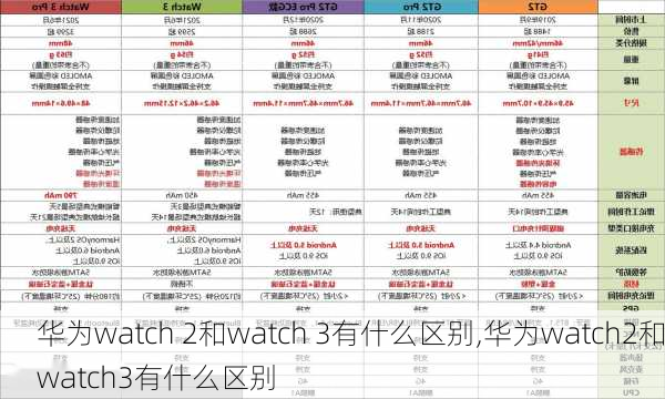 华为watch 2和watch 3有什么区别,华为watch2和watch3有什么区别